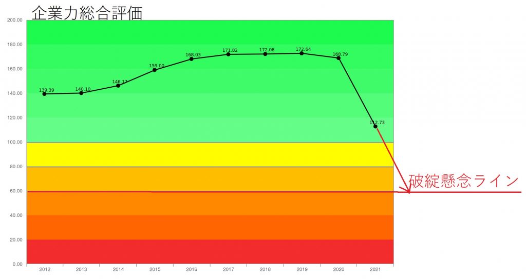 オリエンタルランド2021年3月期10年成長曲線