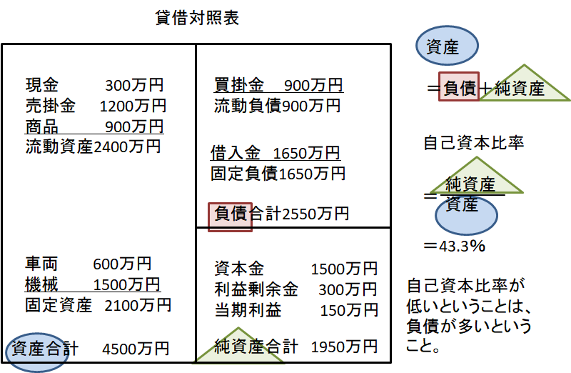 負債合計
