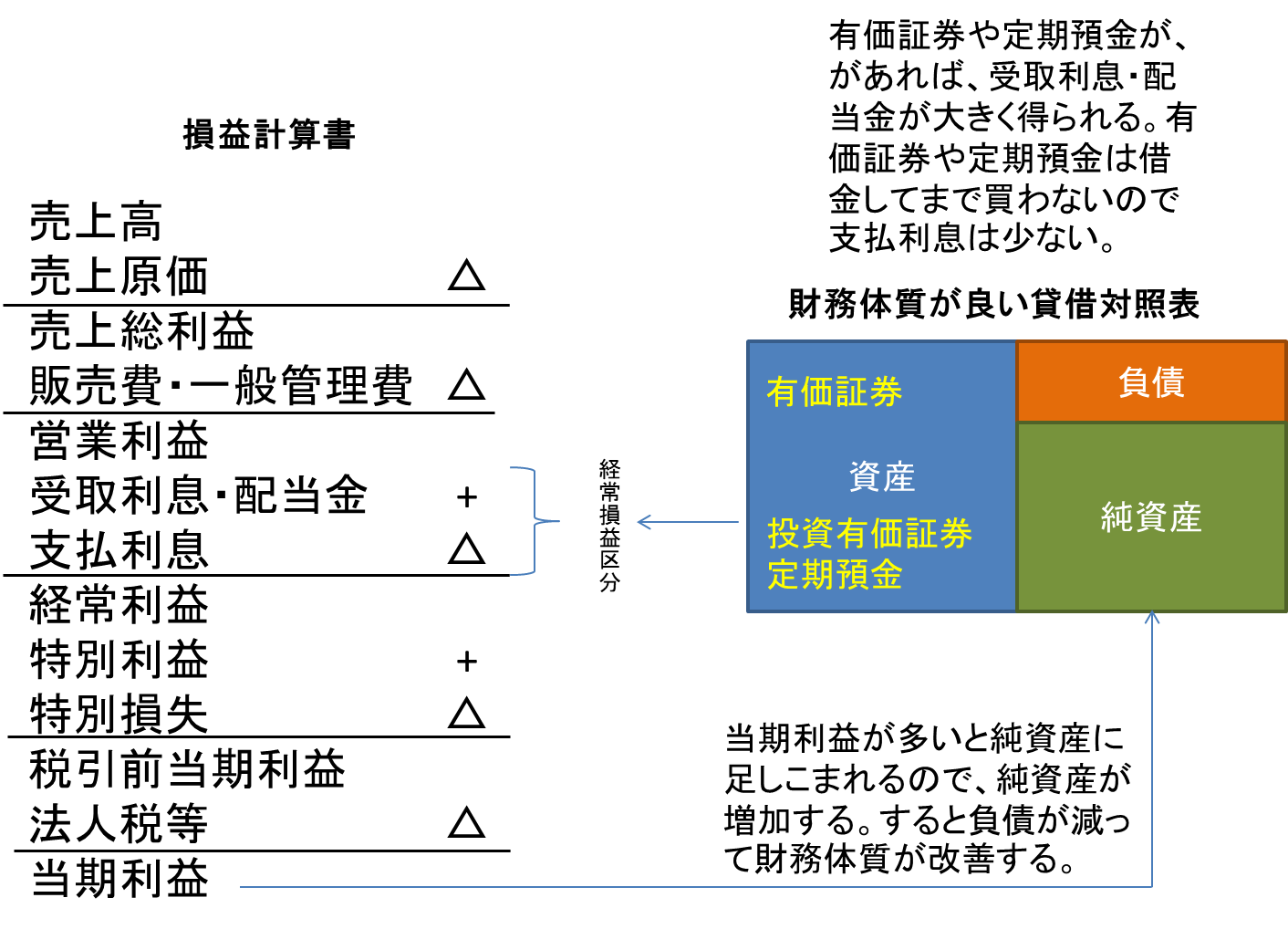 経常 利益 利益 営業